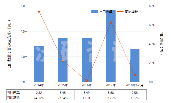 2014-2018年3月中國(guó)氧(HS28044000)出口量及增速統(tǒng)計(jì)